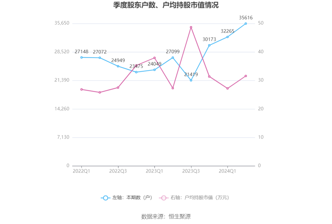 上海瀚訊:2024年上半年虧損5204.70萬(wàn)元
