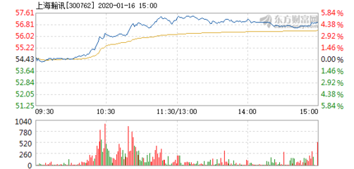 上海瀚訊1月16日盤中漲幅達5%