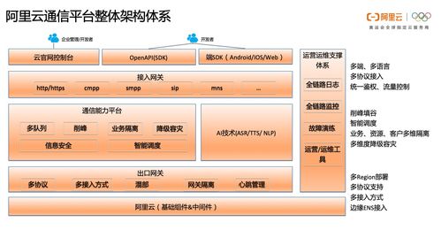 一文讀懂阿里云通信的產(chǎn)品體系、技術(shù)架構(gòu)與智能化應(yīng)用場(chǎng)景實(shí)踐